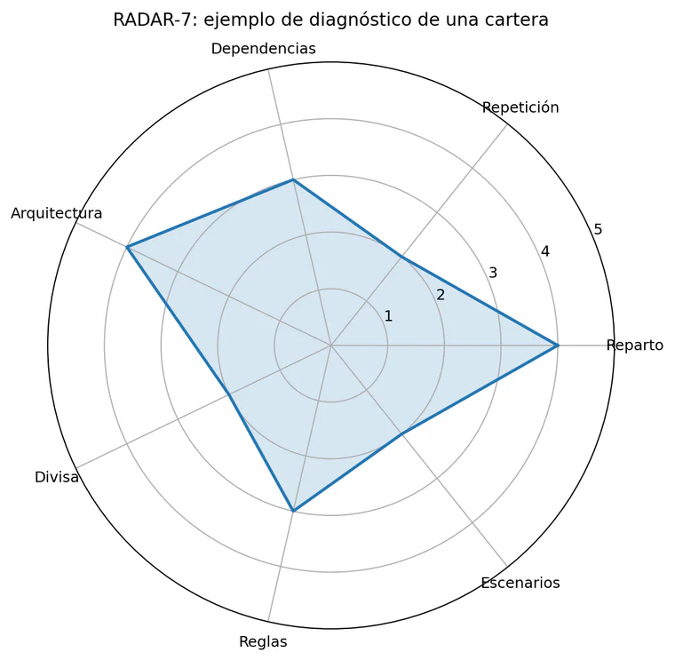 Gráfico real del eBook con un diagnóstico RADAR-7